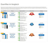 Eisenfilter Test Testsieger purway